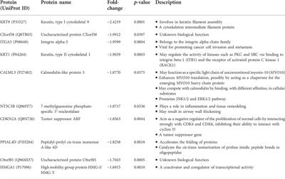 Single-gene knockout-coupled omics analysis identifies C9orf85 and CXorf38 as two uncharacterized human proteins associated with ZIP8 malfunction